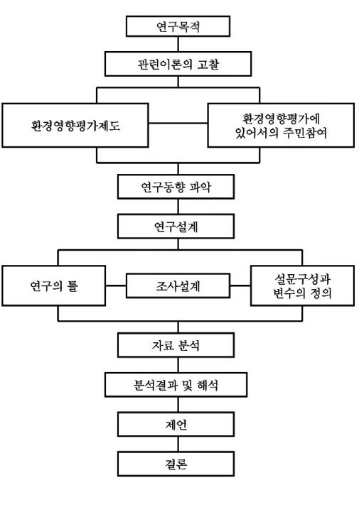 [그림  1-1]  연구의  흐름도 연구목적 관련이론의 고찰 환경영향평가에 있어서의 주민참여 연구동향 파악 설문구성과 변수의 정의조사설계환경영향평가제도연구설계연구의 틀 자료 분석 분석결과 및 해석 제언 결론 연구목적 관련이론의 고찰 환경영향평가에 있어서의 주민참여연구동향 파악 설문구성과 변수의 정의조사설계환경영향평가제도연구설계연구의 틀자료 분석분석결과 및 해석제언결론관련이론의 고찰환경영향평가에있어서의 주민참여연구동향 파악설문구성과변수의 정의조사설계환경영향
