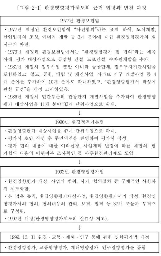 [그림  2-1]  환경영향평가제도의  근거  법령과  변천  과정 1977년  환경보전법 ․1977년  제정된  환경보전법에  “사전협의”라는  표제  하에,  도시개발,  산업입지의  조성,  에너지  개발  등  3개  분야에  대한  환경영향평가의  실 시근거  마련