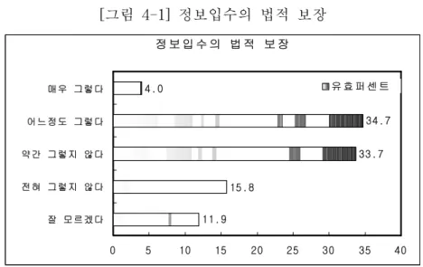 [그림  4-1]  정보입수의  법적  보장 정 보 입 수 의   법 적   보 장 1 1 . 9 1 5 . 8 3 3 . 7 3 4 . 74 . 0 0 5 1 0 1 5 2 0 2 5 3 0 3 5 4 0잘 모르겠다전혀 그렇지 않다약간 그렇지 않다어느정도 그렇다매우 그렇다유 효 퍼 센 트 환경평가서  초안에  대한  시민의  충분한  참여를  법이  제공함으로서,  효과적인  시민참여가  환경평가과정에서  이루어진다는  질문  [그림  4-2]에서  볼