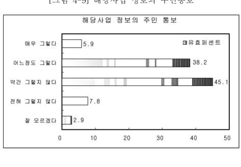 [그림  4-9]  해당사업  정보의  주민통보    해 당 사 업   정 보 의  주 민   통 보 2 . 9 7 . 85 . 9 4 5 . 13 8 