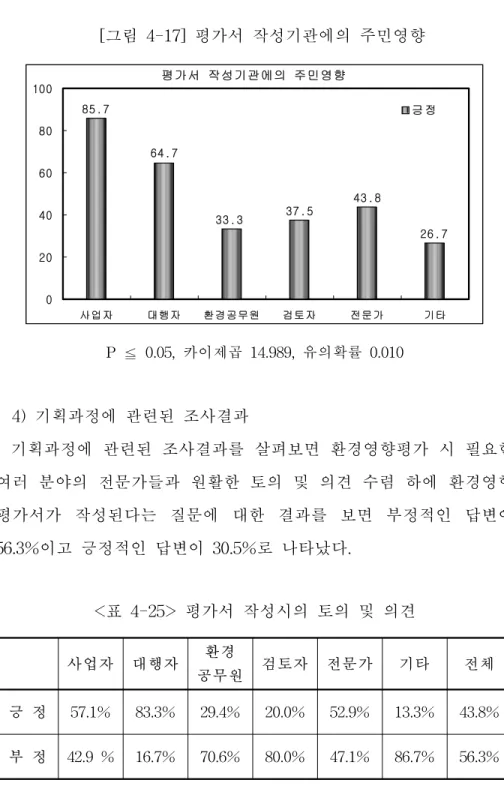 [그림  4-17]  평가서  작성기관에의  주민영향 평가서 작성기관에의 주민영향 4 3 . 86 4 . 7 3 7 . 58 5 . 7 3 3 . 3 2 6 