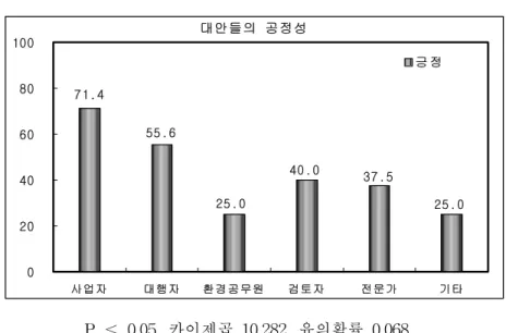 [그림  4-19]  대안들의  공정성 대안들의 공정성 3 7 . 55 5 . 64 0 . 07 1 . 4 2 5 . 0 2 5 . 0 02 04 06 08 01 0 0 사업자 대행자 환경공무원 검토자 전문가 기타긍 정 P  ≦ 0.05,  카이제곱  10.282,  유의확률  0.068 <표  4-27>  합리적인  대안선택 사업자 대행자 환경 공무원 검토자 전문가 기타 전체 긍  정 73.3% 77.8% 23.5% 33.3% 37.5% 29