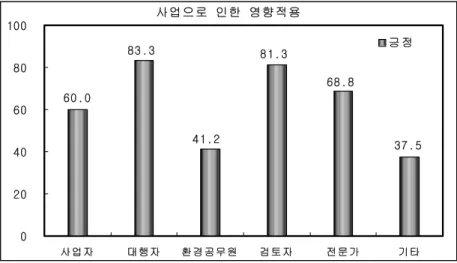 [그림  4-20]  사업으로  인한  영향적용 사업으로 인한 영향적용 3 7 . 54 1 . 26 0 . 08 1 . 38 3 . 36 8 . 8 02 04 06 08 01 0 0 사업자 대행자 환경공무원 검토자 전문가 기타긍 정 P  ≦ 0.05,  카이제곱  13.565,  유의확률  0.019 [그림  4-21]  환경피해  절감  대책의  적용 환경피해 절감 대책의 적용 4 3 