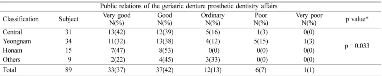 Table 2.  Public relations of the geriatric denture prosthetic dentistry affairs