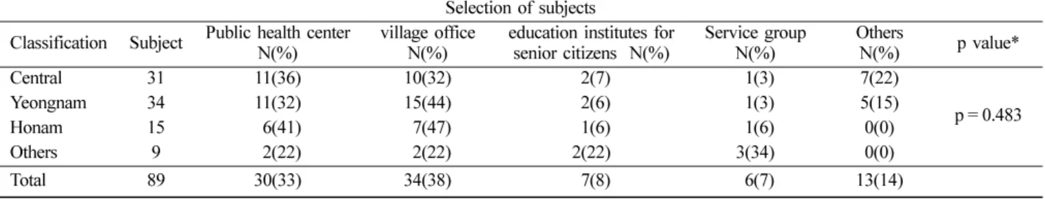 Table 5.  Selection of dental clinics