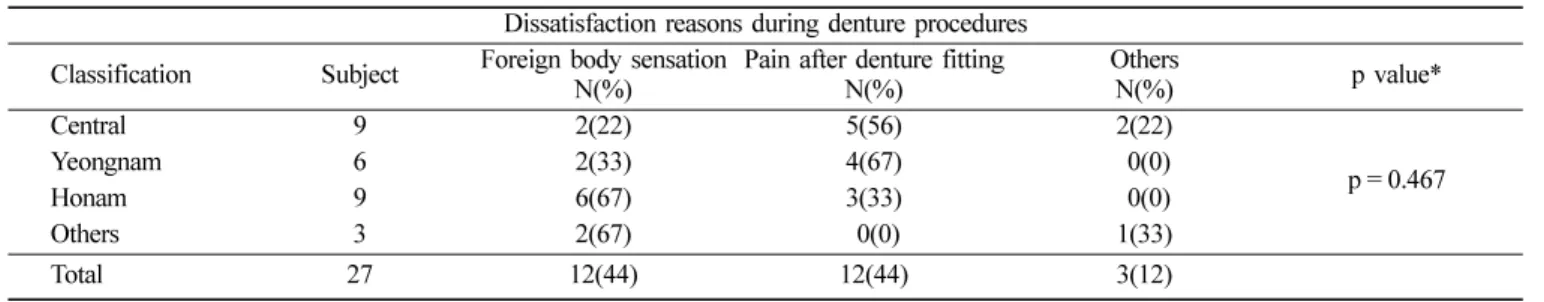 Table 11.  Dissatisfaction reasons during denture procedures