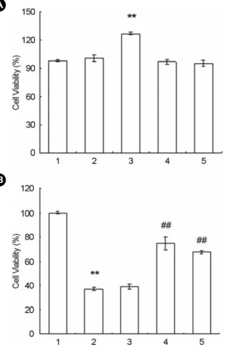 Fig. 3. Effect of  taxifolin on the cytotoxicity of RAW264.7  cells (1×10 6  cells/ml)