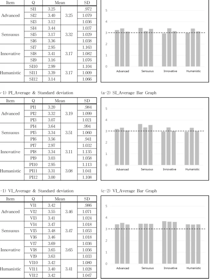 Table 5. DI_Average &amp; Standard deviation