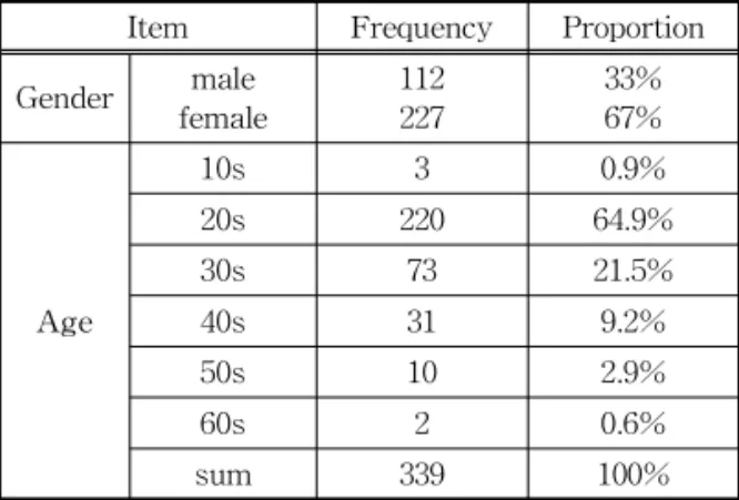 Table 2. Demography-Analysis of Frequency Item Frequency Proportion Gender male female 112227 33%67% Age 10s 3 0.9%20s220 64.9%30s7321.5%40s319.2% 50s 10 2.9% 60s 2 0.6% sum 339 100%