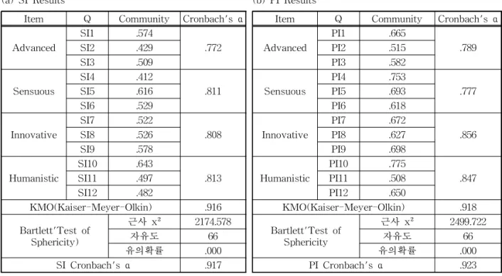 Table 3. DI_Reliability &amp; Validity