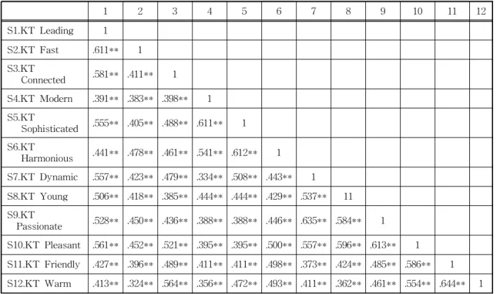 Table 4. DI Correlation Coefficient (a) SI Correlation Coefficient