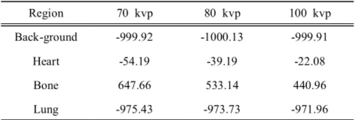 Fig.  3.  80  kVp,  100  kVp,  120  kVp  ROI.