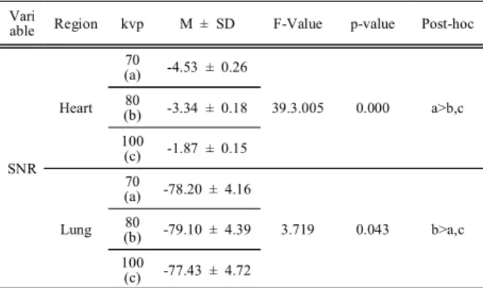 Table  5.  The  Results  of  Volume  Axial  SNR  Analysis