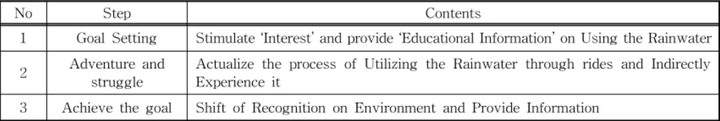 Table 3. 3 Steps of Contents Visualization of Environment Education Animation