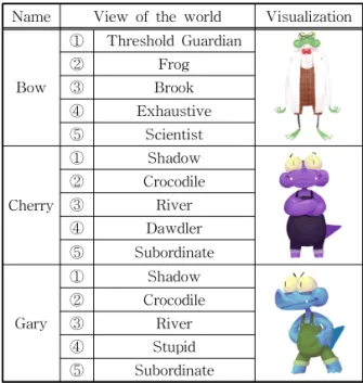 Table 5. Dr. Frog ’s Lab