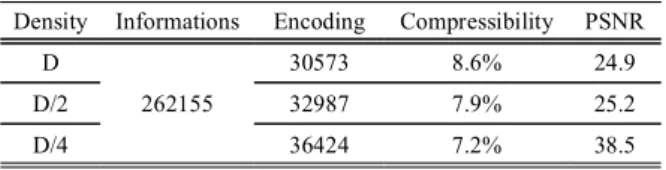 Table  2.  Nonlinear  transformation  of  CT  images Density Informations Encoding Compressibility PSNR