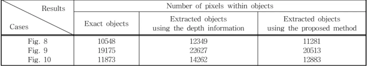Table  1.  Comparison  of  the  number  of  pixels  within  recognized  objects Results