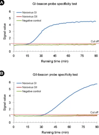 Fig. 2. Optimal running time of real-time NASBA. Real-time  NASBA was performed for deciding optimal running time to detect noroV RNA