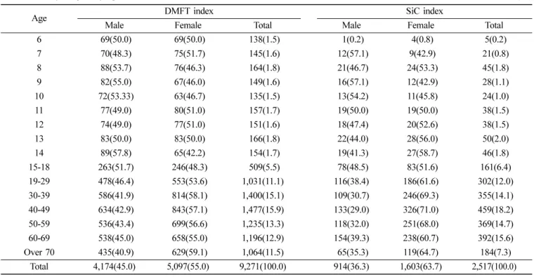 Table 1.  Study subject by age and sex N(%)