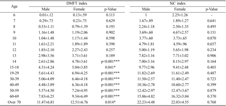 Table 3.  DMFT index and SiC index by age and sex M±SD