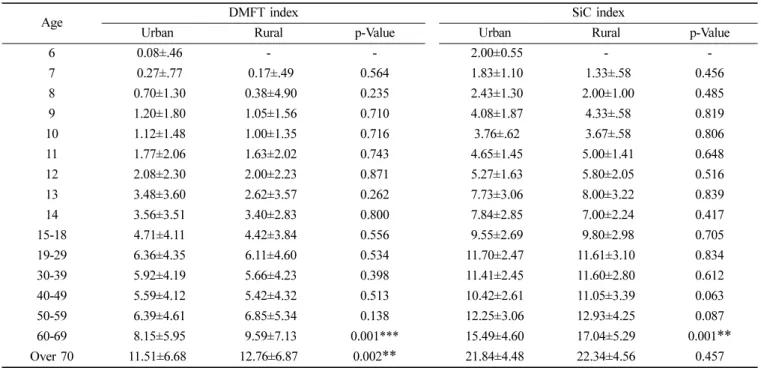 Table 4.  DMFT index and SiC index by age and region M±SD