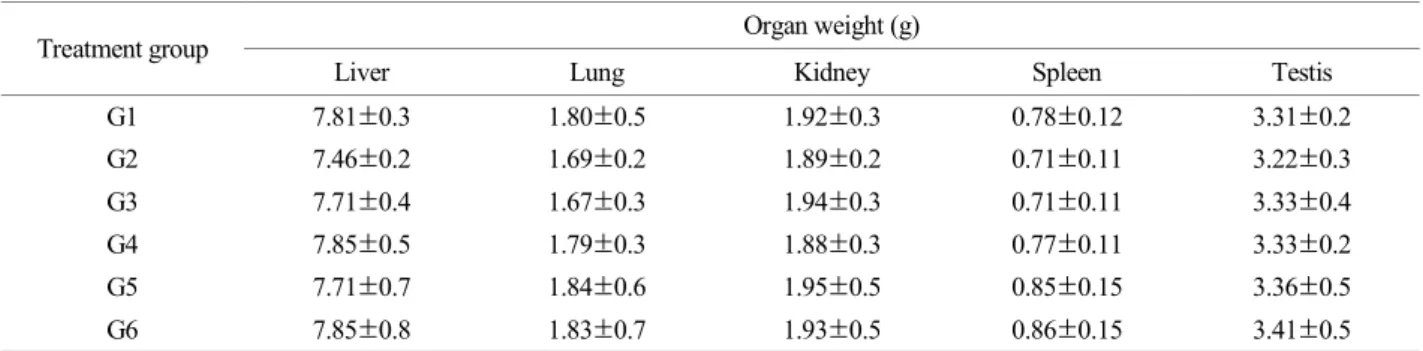 Fig.  1.  Effect  of  MYE  (mulberry  leaf  +  yacon  tuber)  on  body  weight changes in high-fat diet-fed rats