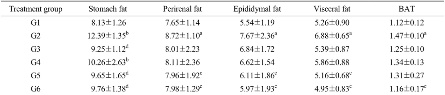 Table 4. Effect of  MYE (mulberry leaf + yacon tuber) on total body fat, protein and DNA concentration in normal and high-fat diet-fed  rats 