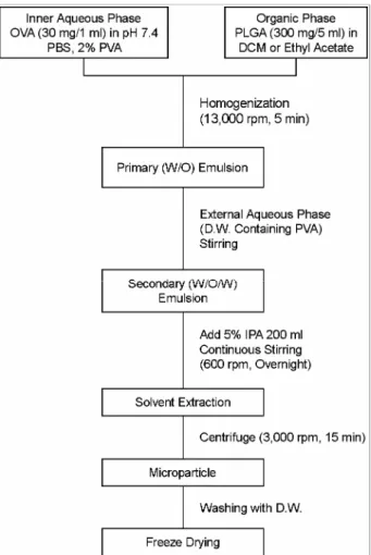 Fig. 1. Preparation of  biodegradable microspheres by solvent  extraction method. 