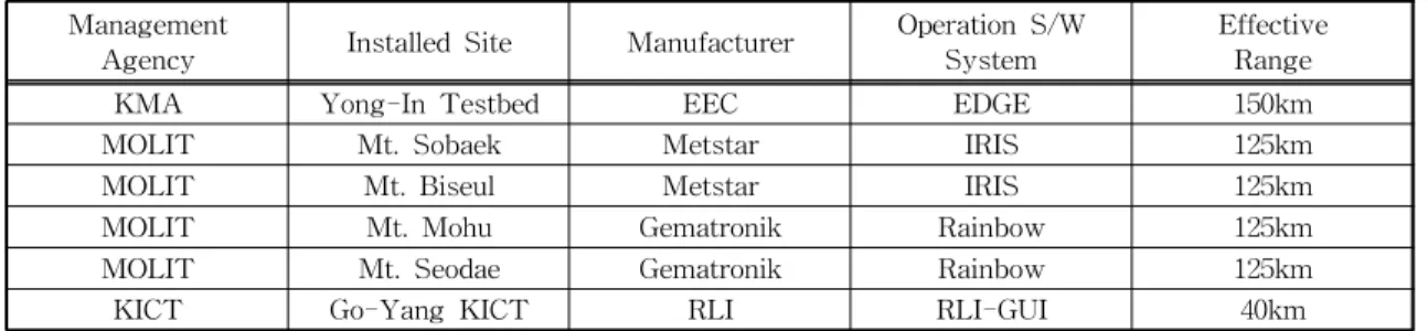 Table  1.  Dual  polarization  weather  radars’operational  status  on  the  Korea  peninsula