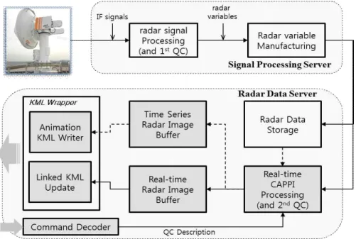 Fig.  5.  Flowchart  for  radar  image  proccesing  on  the  radar  data  server.