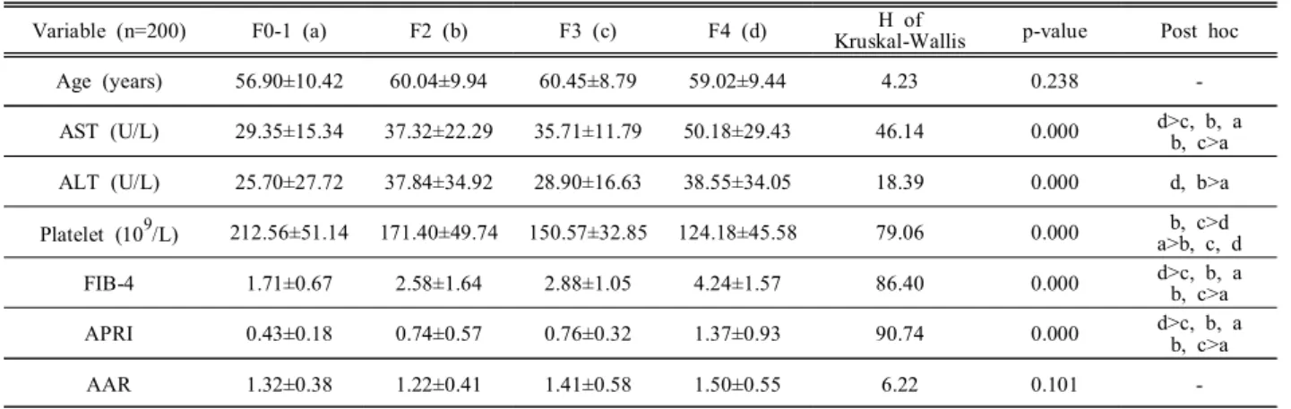 Table  2.  Comparison  of  variables  between  fibrosis  stage