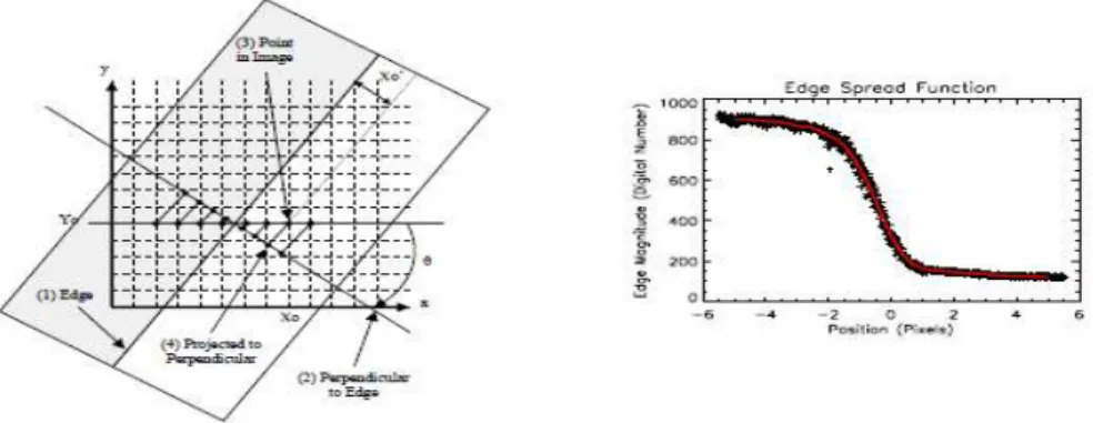 Fig.  9.  ESF  calculation  process.  pixel  sampling(left),  ESF(right)[8].