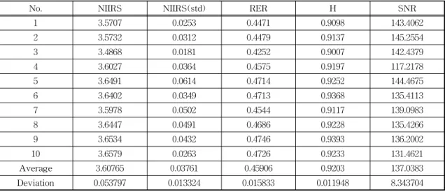 Table  3.  Auto  NIIRS  measurement  for  artificial  target 