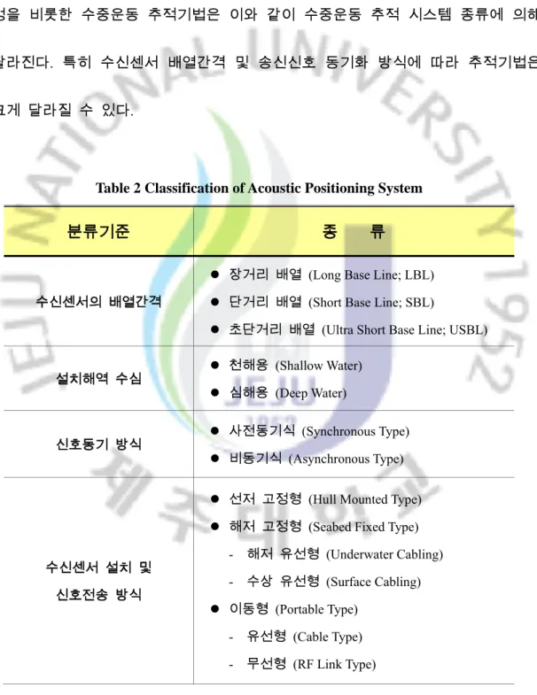 Table 2 Classification of Acoustic Positioning System 