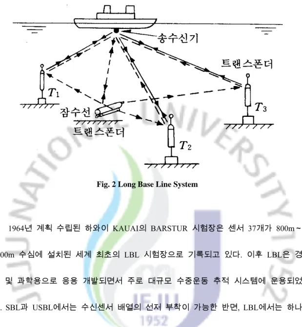 Fig. 2 Long Base Line System 