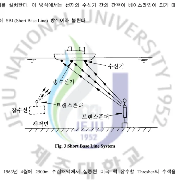 Fig. 3에  나타낸  바와  같이  선저에  3～4개의  수신기와  1개의  송신기(수신기  하