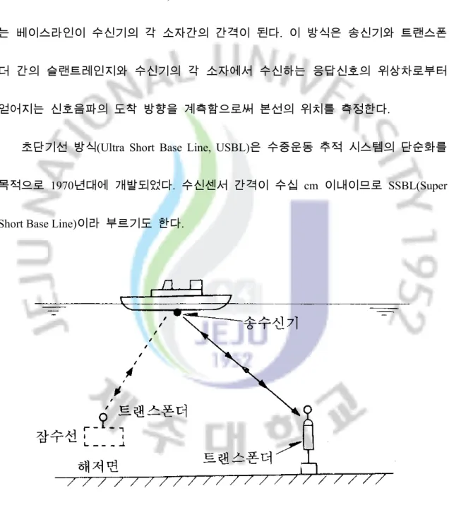 Fig. 5 Ultra Short Base Line System 
