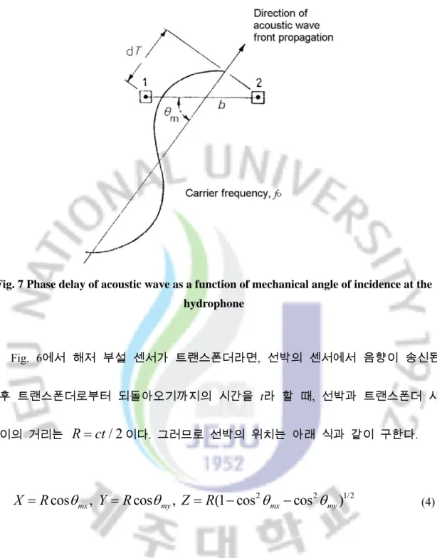 Fig. 6에서  해저  부설  센서가  트랜스폰더라면,  선박의  센서에서  음향이  송신된 