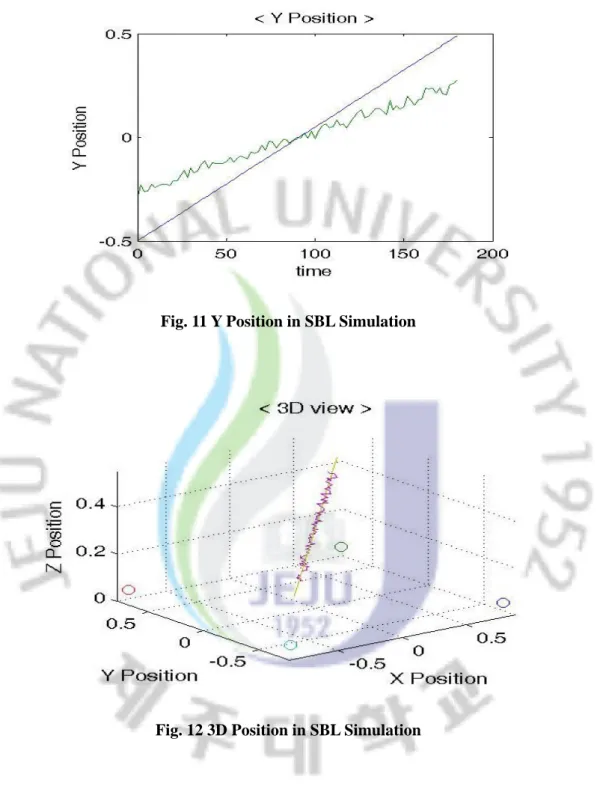 Fig. 11 Y Position in SBL Simulation 