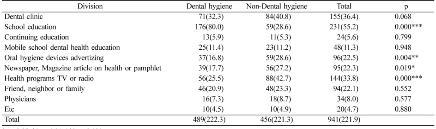 Table 2. Sources of information about oral health (Multiple response, Unit: N, %)