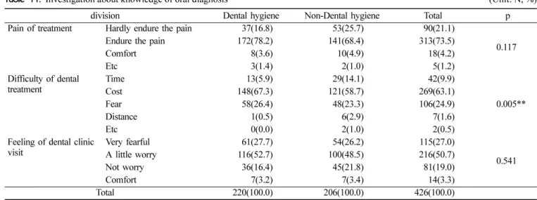 Table 11.  Investigation about knowledge of oral diagnosis (Unit: N, %)