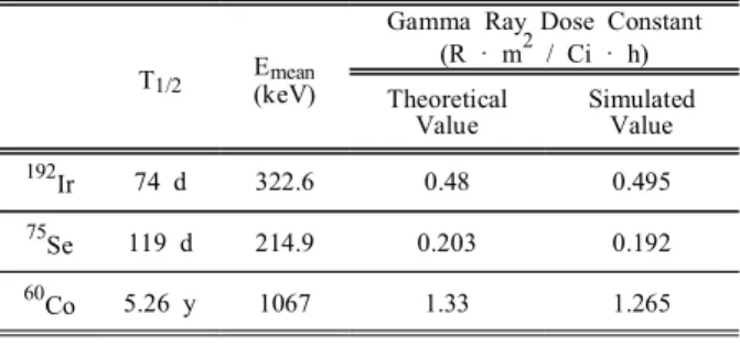 Table  2.  Physical  Characteristics  of  Radiation  Isotopes.