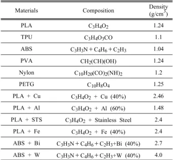 Table  3.  Material  Properties  of  Filament.