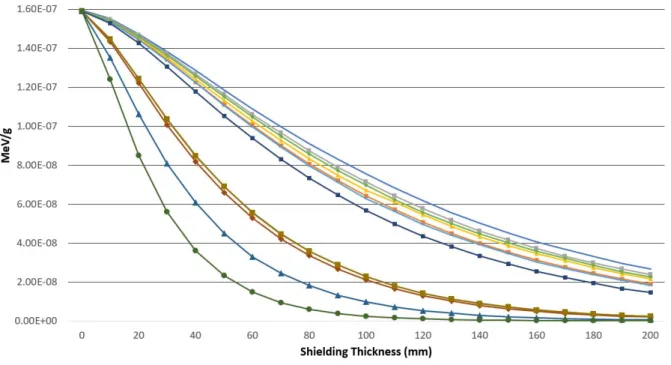 Fig.  1.  The  energy  distribution  according  to  shielding  material  and  thickness  of  192 Ir  and  75 Se.
