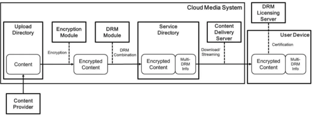 Fig.  2.  DRM  Combination  and  Content  Conversion  Process  in  Multi-DRM  System.