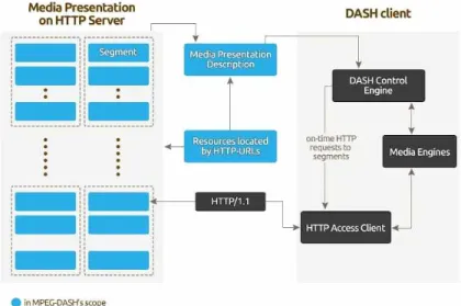 Fig.  3.  Simple  Scenario  of  Streaming  between  HTTP  Server  and  Dash  Client.