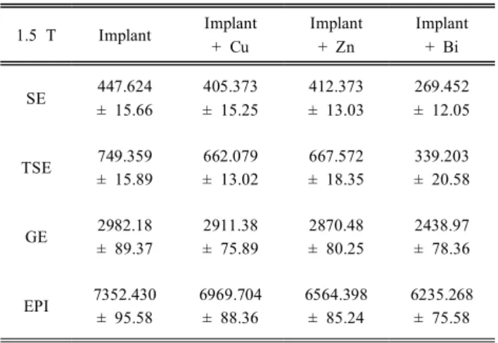 Table  3.  1.5  T  MRI  Artifacts  size                  [Unit  :  mm 2]