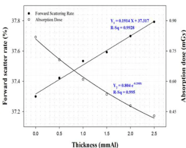 Fig.  3.  Scatter  as  a  function  of  the  thickness  of  the  aluminum  filter. 