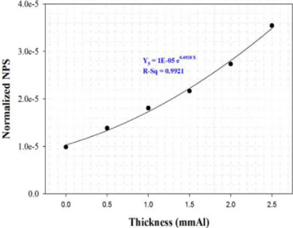 Fig.  8.  Normalized  noise  power  spectrum  as  a  function  of  the  thickness  of  the  aluminum  filter  at  2.0  lp/mm.