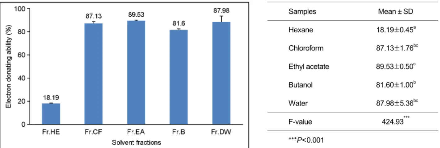 Fig. 1. Electron donating activities of  various fraction obtained from Areca catechu L extracts by DPPH assay 